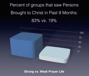 Strong vs Weak prayer